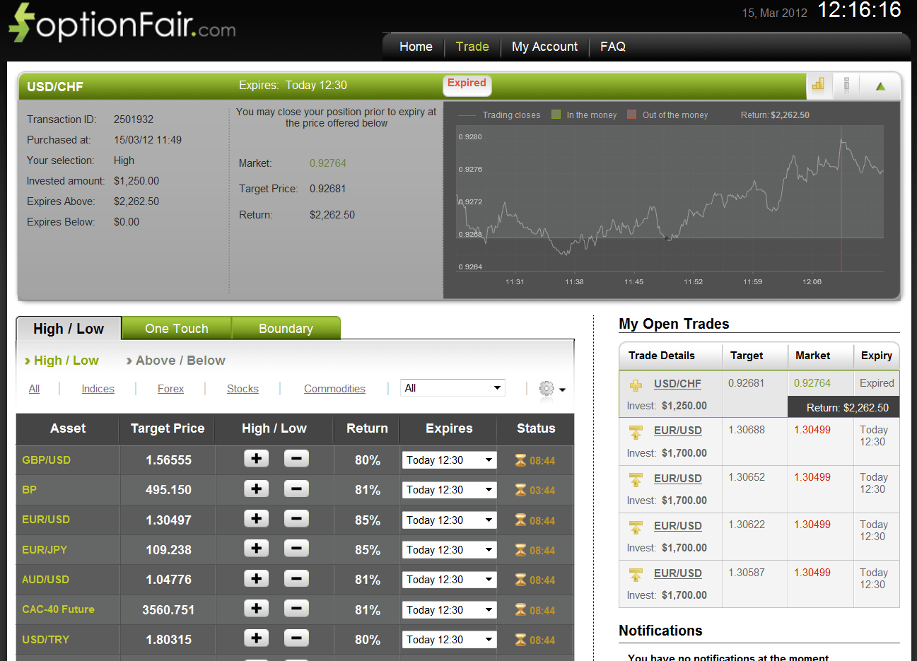 Successful USD/CHF Trade on March 15, 2012 Successful USD/CHF Trade on March 15, 2012